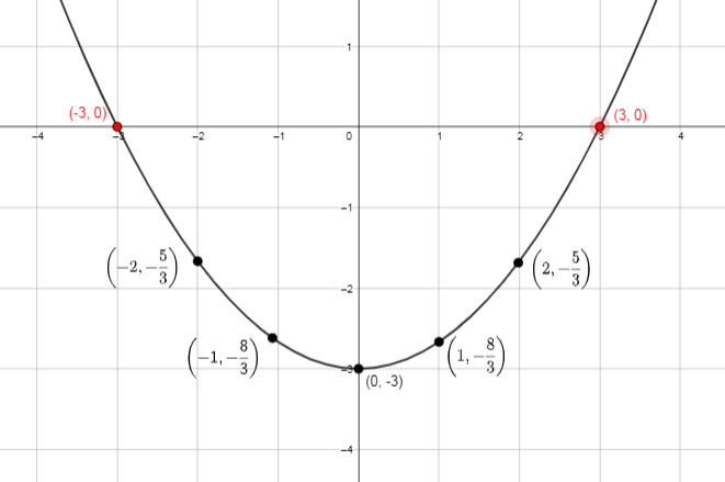 solve-each-equation-by-graphing-the-related-function-if-the-quizlet