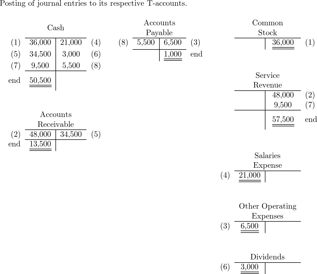 Solved July 1 Received $39,000 of cash and issued common