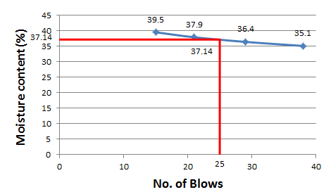 The Following Data Were Obtained By Conducting Liquid Limit | Quizlet