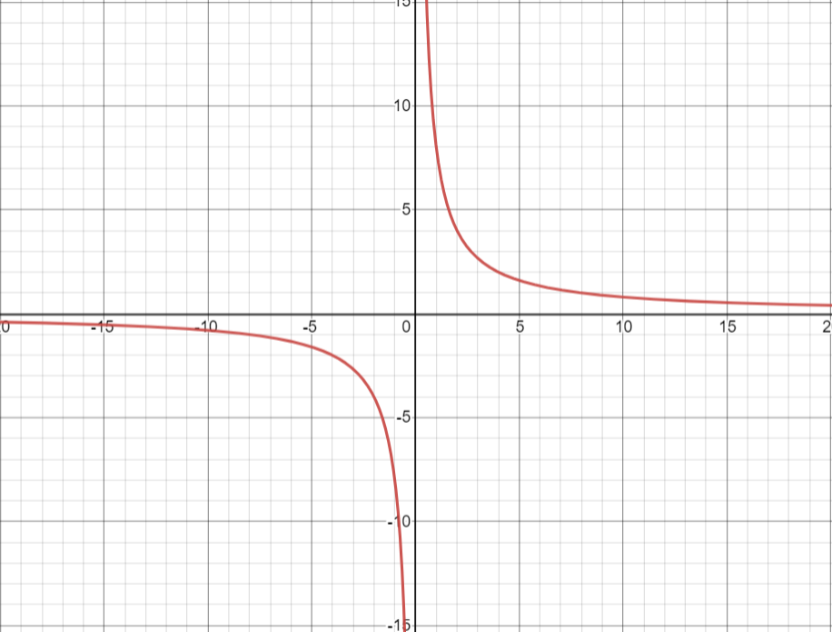 graph-each-inverse-variation-y-frac-9-x-quizlet