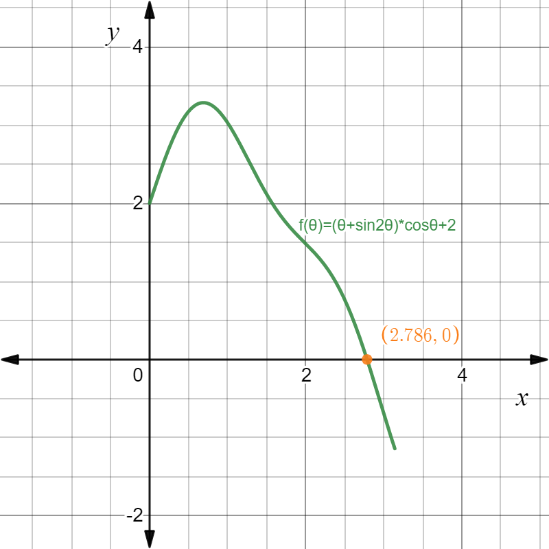 A polar curve is defined by the equation r = θ + sin 2θ for | Quizlet