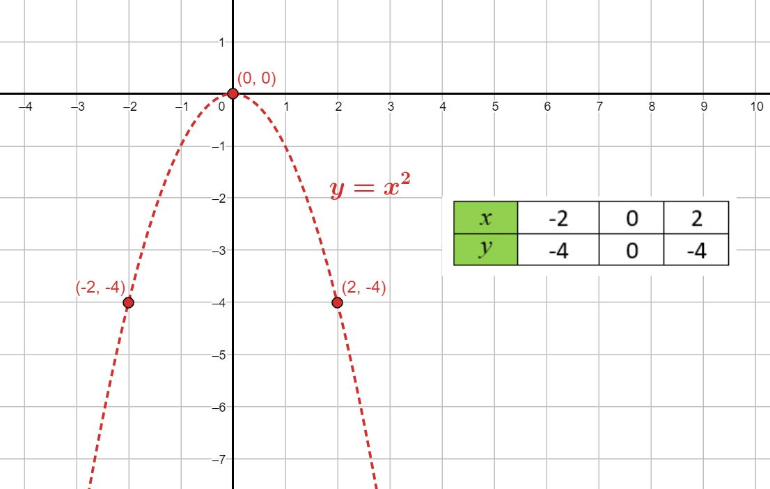 Graph The Inequality Y X 2 Homework Help And Answers Slader