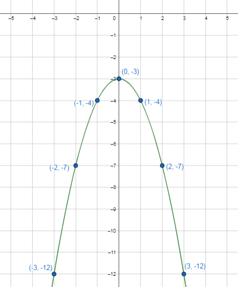 which is the graph of f x x2 2x 3 quizlet