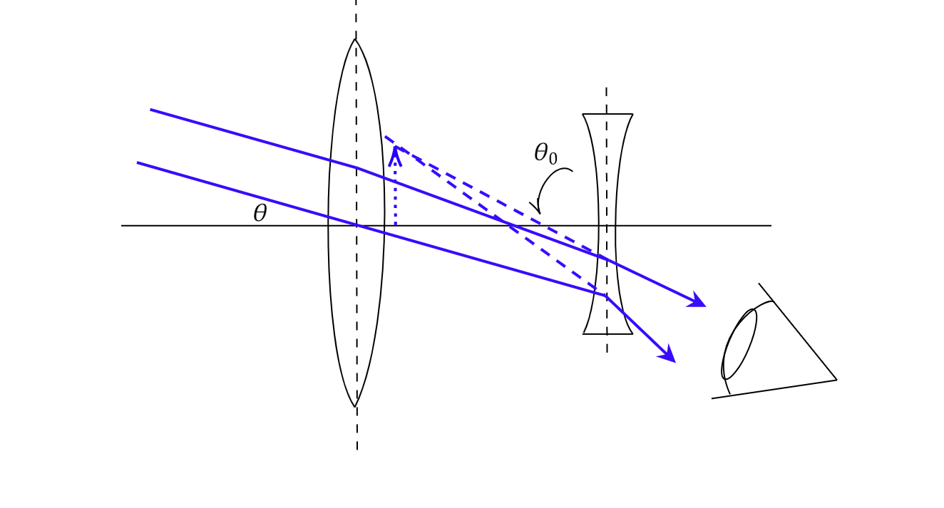 Ray Diagrams — Isaac Physics