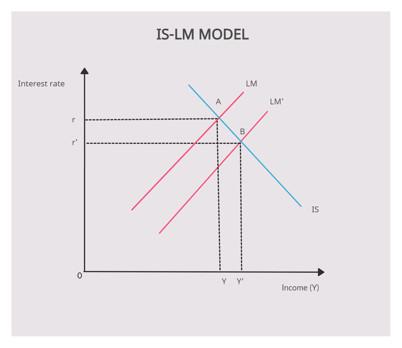 use-the-is-lm-model-to-predict-the-short-run-effects-of-each-quizlet