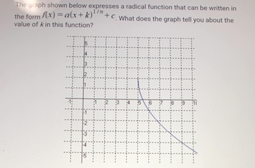 The Graph Below Expresses A Radical Function That Can Be Written In The Form F X A X K 1 N C What Does The Graph Tell You About The Value Of K